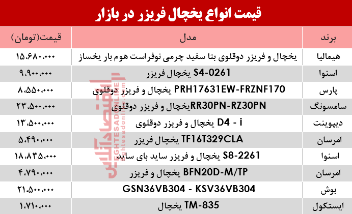 قیمت انواع یخچال فریزر دربازار؟ +جدول قیمت انواع یخچال فریزر دربازار؟ +جدول