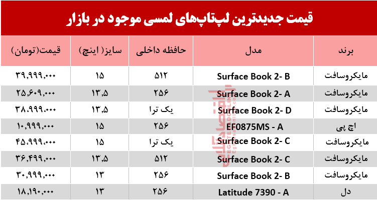 نرخ انواع لپ تاپ لمسی در بازار؟ +جدول نرخ انواع لپ تاپ لمسی در بازار؟ +جدول