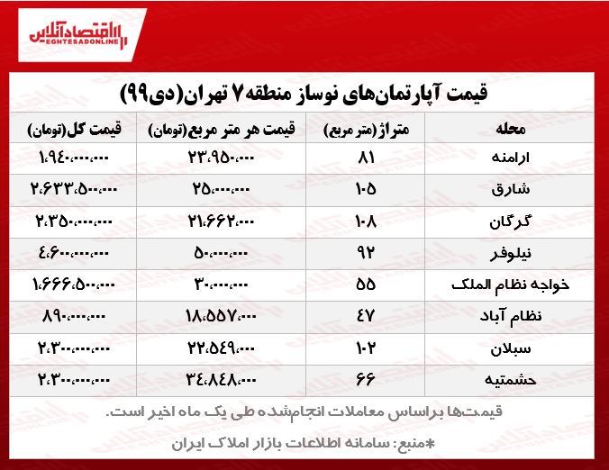قیمت آپارتمانهای نوساز منطقه۷ تهران قیمت آپارتمانهای نوساز منطقه۷ تهران