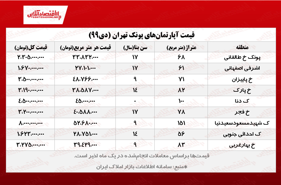 قیمت مسکن در پونک تهران قیمت مسکن در پونک تهران