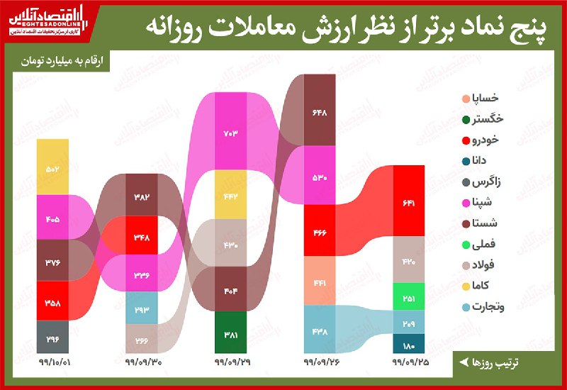 پُر معاملهترین نمادهای بورس امروز کدامند؟ پُر معاملهترین نمادهای بورس امروز کدامند؟