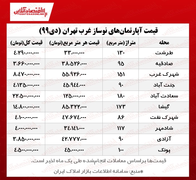 قیمت آپارتمان‌های نوساز غرب تهران