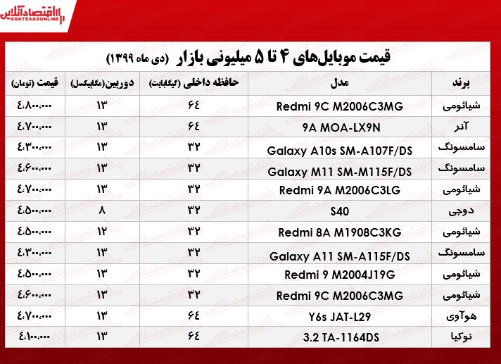 قیمت موبایل (محدوده ۵میلیون تومان) قیمت موبایل (محدوده ۵میلیون تومان)