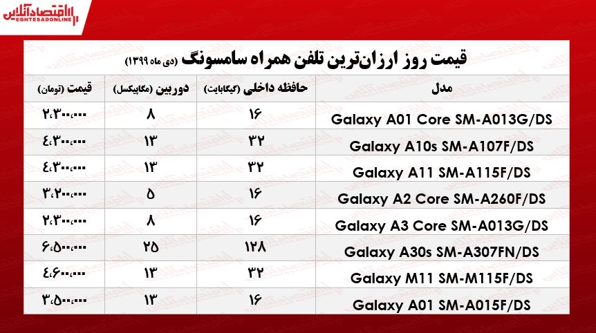 ارزان‌ترین موبایل‌های سامسونگ چــند؟ +جـدول