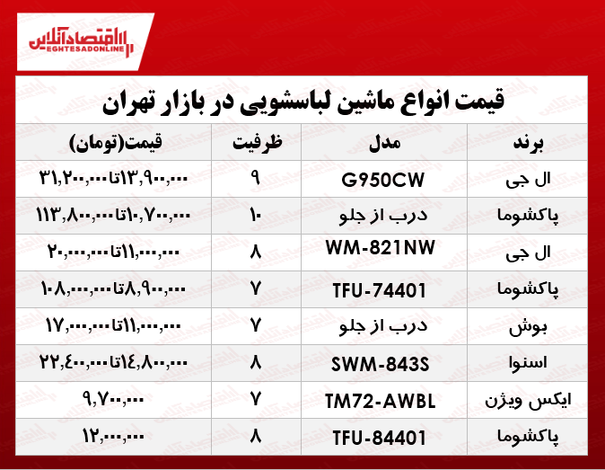 قیمت انواع جدیدترین ماشین لباسشویی در بازار تهران؟ جدول قیمت انواع جدیدترین ماشین لباسشویی در بازار تهران؟ جدول