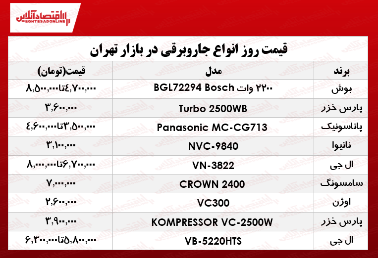 انواع جاروبرقی در بازار تهران چند؟ +جدول انواع جاروبرقی در بازار تهران چند؟ +جدول