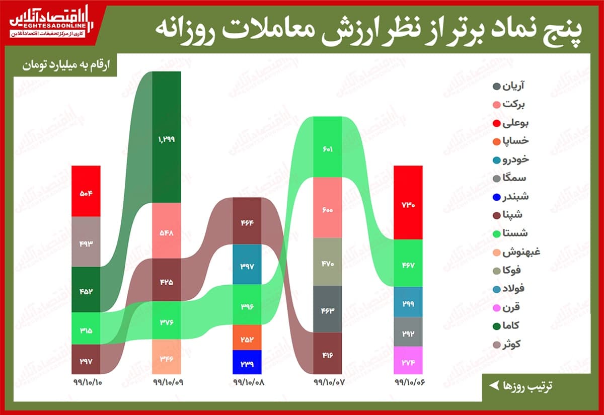 بیشترین ارزش معاملات سهام در بورس امروز/ بوعلی با پنج درصد افت به صدر ارزش معاملات بازگشت بیشترین ارزش معاملات سهام در بورس امروز/ بوعلی با پنج درصد افت به صدر ارزش معاملات بازگشت