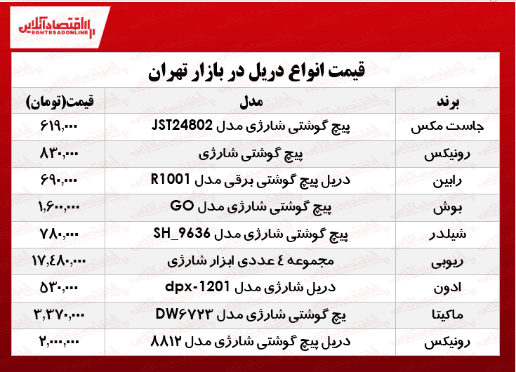 یک دریل مناسب در بازار چند؟ +جدول