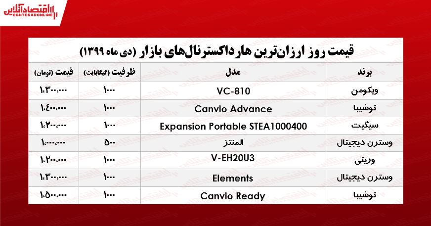ارزانترین هارد اکسترنالهای بازار تهران +جدول ارزانترین هارد اکسترنالهای بازار تهران +جدول