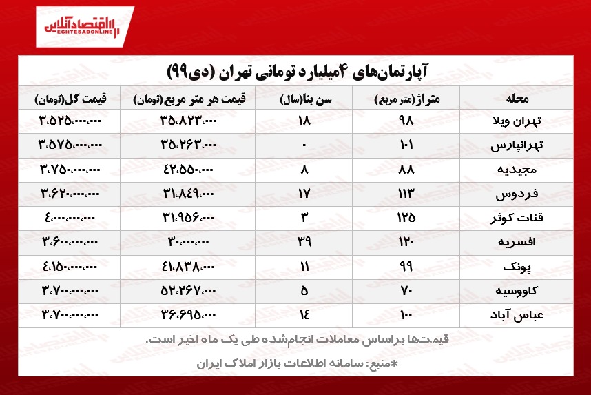 آپارتمانهای ۴میلیارد تومانی تهران کجاست؟ آپارتمانهای ۴میلیارد تومانی تهران کجاست؟
