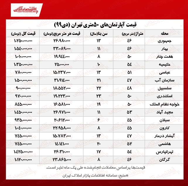 آپارتمانهای ۵۰ متری تهران چند؟ آپارتمانهای ۵۰ متری تهران چند؟