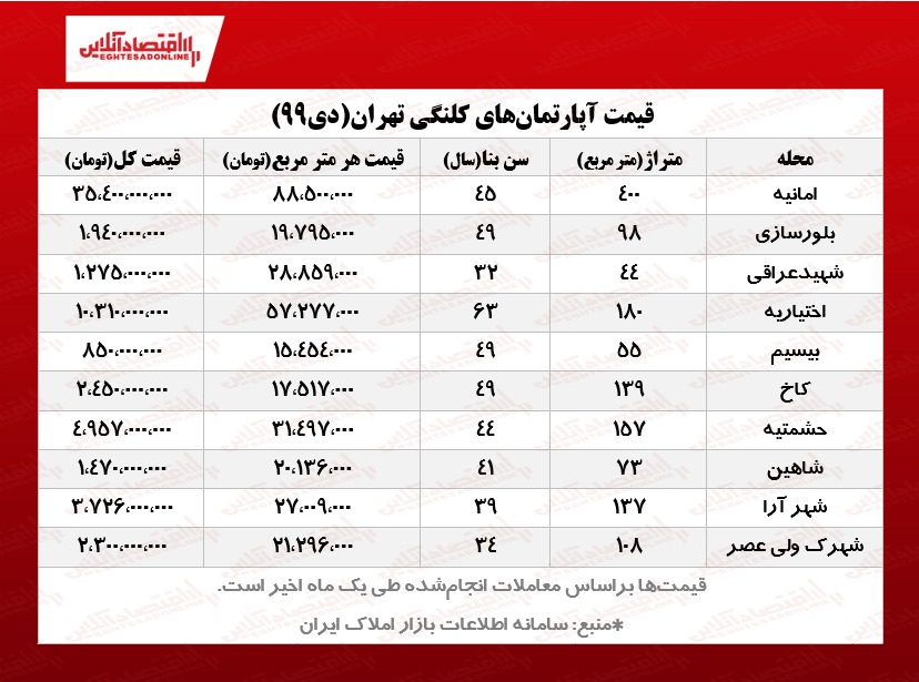 کلنگیهای پایتخت چند؟ کلنگیهای پایتخت چند؟
