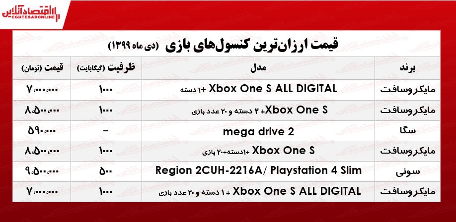 ارزانترین کنسولهای بازی چند؟ +جدول ارزانترین کنسولهای بازی چند؟ +جدول