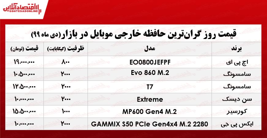 گرانترین حافظه خارجی موبایل چند؟ +جدول گرانترین حافظه خارجی موبایل چند؟ +جدول