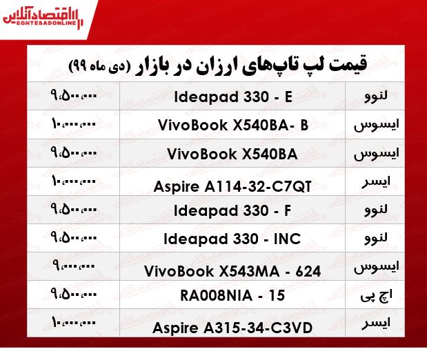 ارزانترین لپ تاپ چند؟ +جدول ارزانترین لپ تاپ چند؟ +جدول