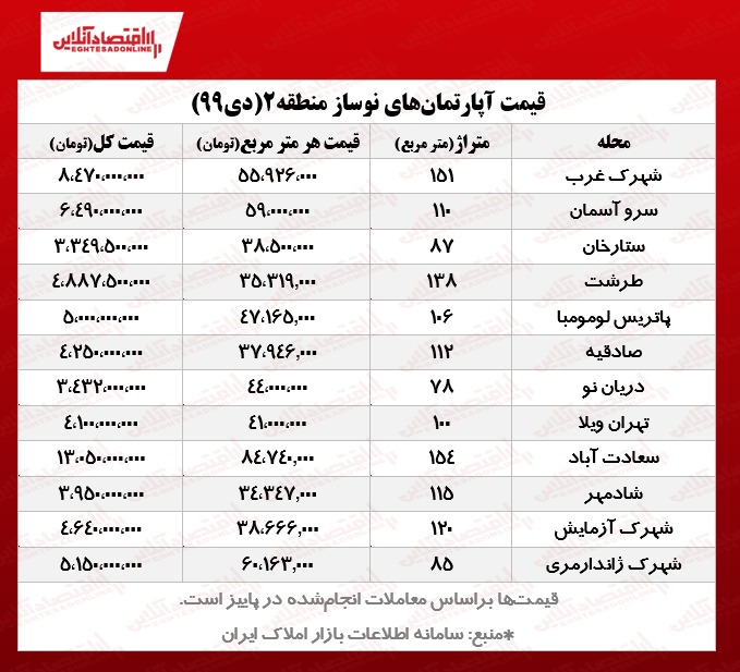 آپارتمانهای نوساز منطقه۲ تهران چند؟ آپارتمانهای نوساز منطقه۲ تهران چند؟
