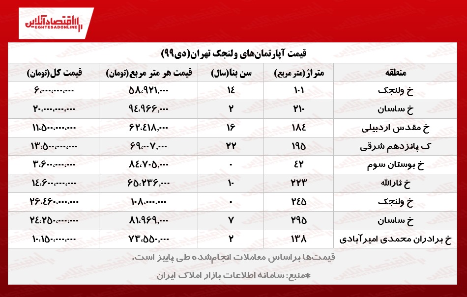 آپارتمانهای ولنجک تهران چند؟ آپارتمانهای ولنجک تهران چند؟