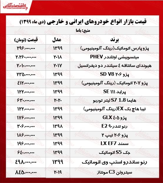 قیمت خودرو امروز ۹۹/۱۰/۱۴ قیمت خودرو امروز ۹۹/۱۰/۱۴