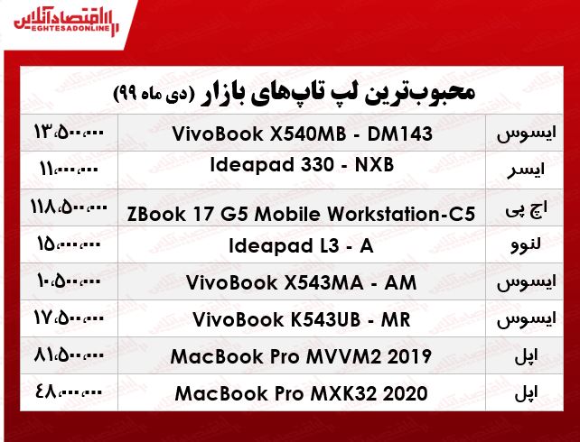 محبوبترین لپ تاپهای بازار +جدول محبوبترین لپ تاپهای بازار +جدول