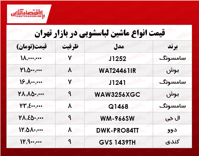 انواع لوکسترین ماشین لباسشویی در بازار چند؟ +جدول انواع لوکسترین ماشین لباسشویی در بازار چند؟ +جدول