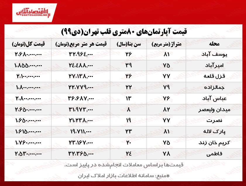 آپارتمانهای ۸۰ متری قلب تهران چند؟ آپارتمانهای ۸۰ متری قلب تهران چند؟