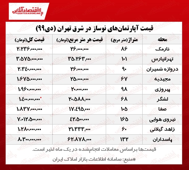 قیمت آپارتمانهای نوساز شرق تهران قیمت آپارتمانهای نوساز شرق تهران