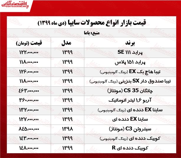 محصولات سایپا در تهران چند خرید و فروش شد؟ +جدول محصولات سایپا در تهران چند خرید و فروش شد؟ +جدول