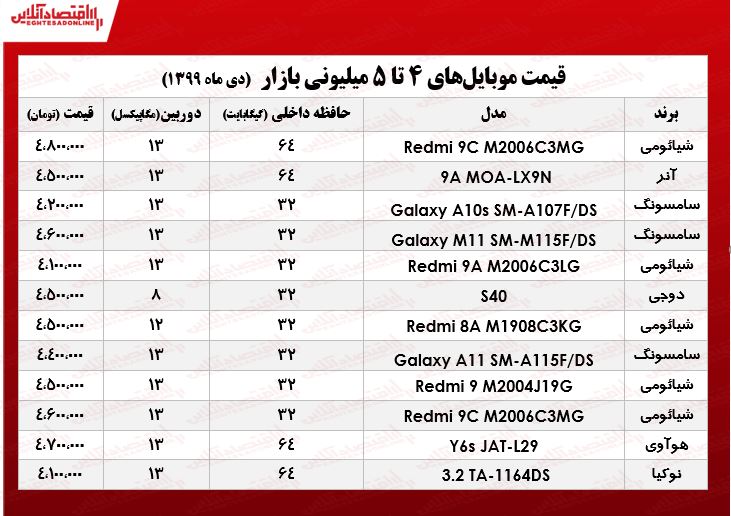قیمت موبایل (محدوده ۵میلیون تومان) قیمت موبایل (محدوده ۵میلیون تومان)
