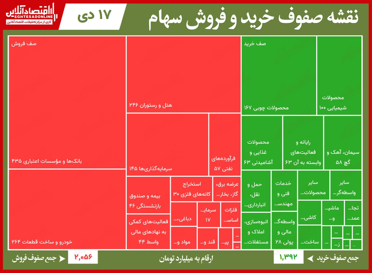 سنگینترین صفهای خرید و فروش امروز در بازار سهام/ حضور مجدد سهامداران در صفوف فروش سنگینترین صفهای خرید و فروش امروز در بازار سهام/ حضور مجدد سهامداران در صفوف فروش