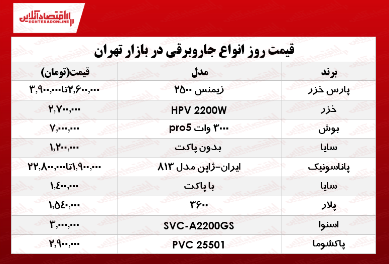 قیمت انواع جاروبرقی در بازار تهران؟ +جدول قیمت انواع جاروبرقی در بازار تهران؟ +جدول