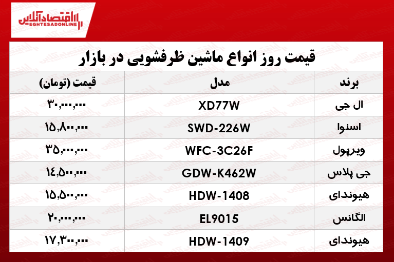 یک ماشین ظرفشویی خوب در بازار چند؟ +جدول یک ماشین ظرفشویی خوب در بازار چند؟ +جدول