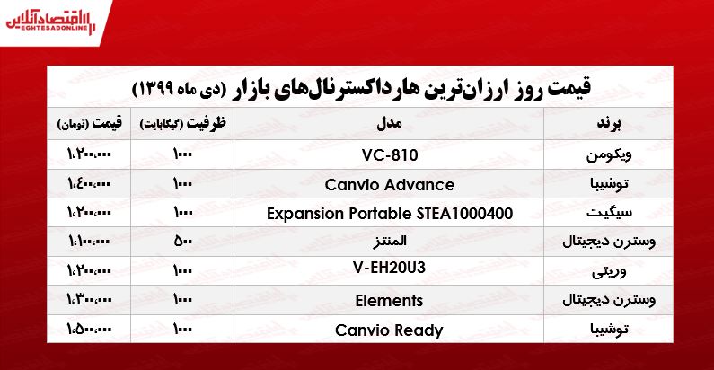 ارزانترین هارد اکسترنالهای بازار تهران +جدول ارزانترین هارد اکسترنالهای بازار تهران +جدول