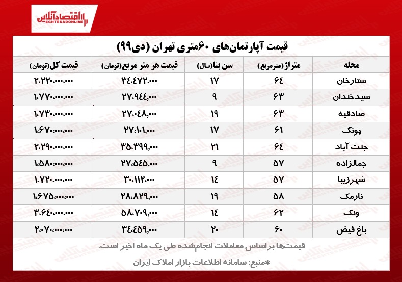 آپارتمانهای ۶۰متری تهران چند؟ آپارتمانهای ۶۰متری تهران چند؟