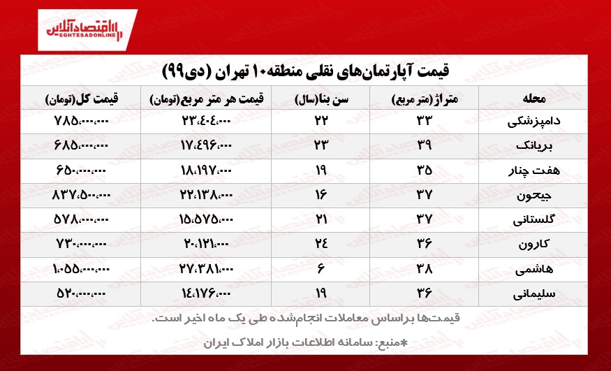 سوییتهای منطقه ۱۰ تهران چند؟ سوییتهای منطقه ۱۰ تهران چند؟