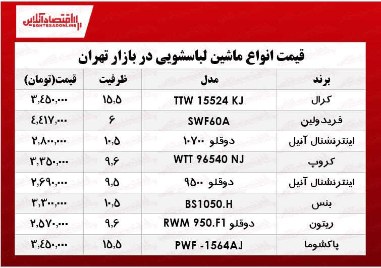 قیمت انواع ماشین لباسشویی زیر ۵میلیون تومان در بازار؟ جدول قیمت انواع ماشین لباسشویی زیر ۵میلیون تومان در بازار؟ جدول