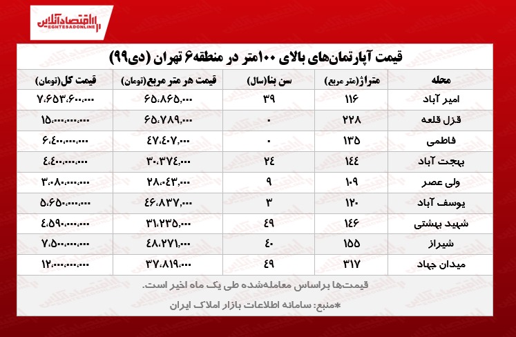 قیمت خانههای بالای ۱۰۰متر در قلب تهران +جدول قیمت خانههای بالای ۱۰۰متر در قلب تهران +جدول