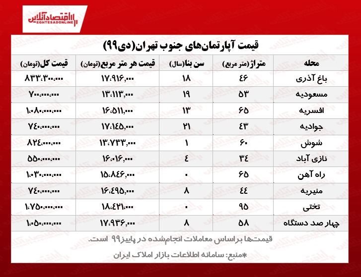 آپارتمانهای جنوب تهران چند؟ آپارتمانهای جنوب تهران چند؟