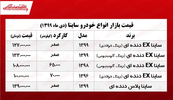 ساینا پلاس چند؟ +جدول ساینا پلاس چند؟ +جدول
