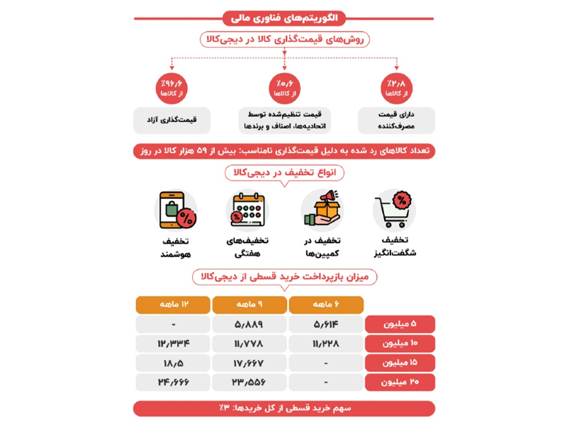 عملکرد مالی و پرداخت در دیجیکالا چطور با الگوریتمهای هوشمند مدیریت میشود؟ عملکرد مالی و پرداخت در دیجیکالا چطور با الگوریتمهای هوشمند مدیریت میشود؟