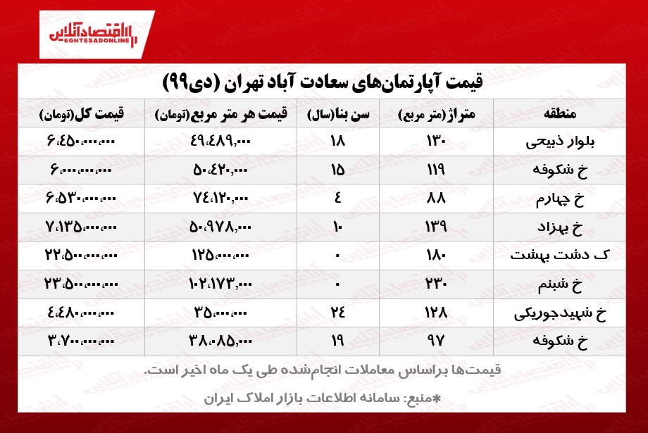 آپارتمانهای سعادت آباد تهران چند؟ آپارتمانهای سعادت آباد تهران چند؟