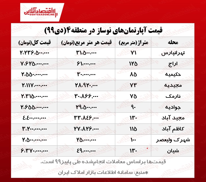 نوسازهای منطقه ۴ تهران چند؟ نوسازهای منطقه ۴ تهران چند؟