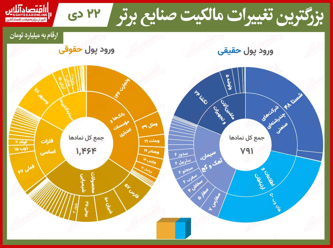 بیشترین تغییر مالکیت حقیقی و حقوقی در بازار سهام/ خروج پول حقیقی با وجود رشد شاخص هموزن بیشترین تغییر مالکیت حقیقی و حقوقی در بازار سهام/ خروج پول حقیقی با وجود رشد شاخص هموزن