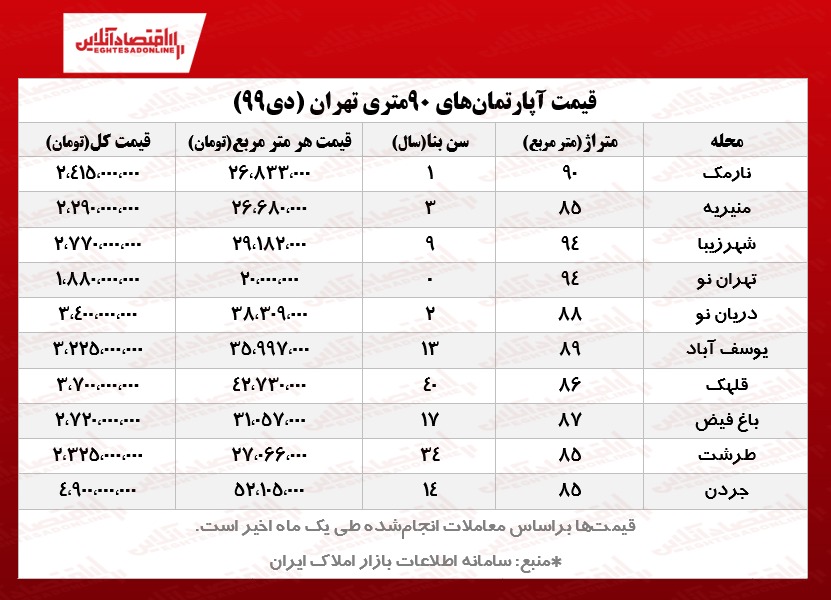 آپارتمانهای ۹۰متری تهران چند؟ آپارتمانهای ۹۰متری تهران چند؟