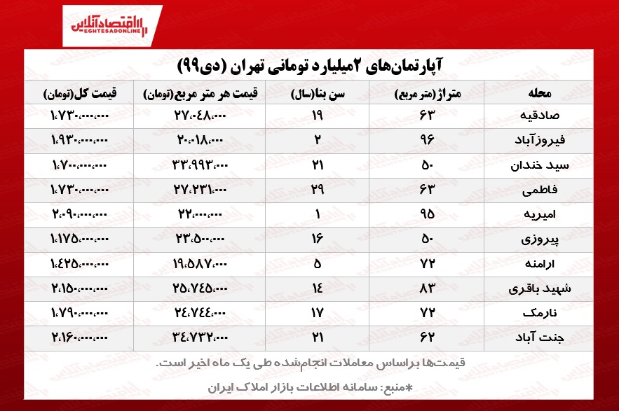 خانههای ۲میلیاردی تهران (دیماه ۹۹) خانههای ۲میلیاردی تهران (دیماه ۹۹)