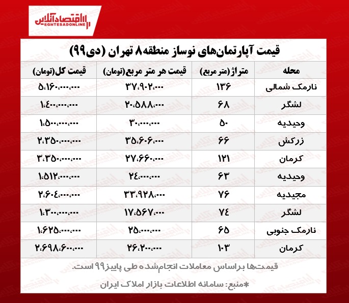 قیمت نوسازهای منطقه ۸ تهران قیمت نوسازهای منطقه ۸ تهران