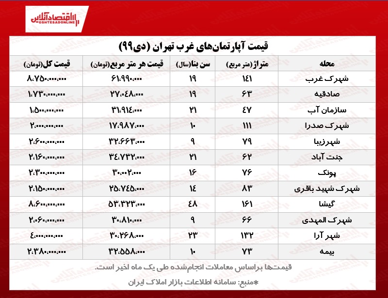 قیمت مسکن در غرب تهران/ آپارتمانهای منطقه۲ ، ۵و ۲۲چند؟ قیمت مسکن در غرب تهران/ آپارتمانهای منطقه۲ ، ۵و ۲۲چند؟