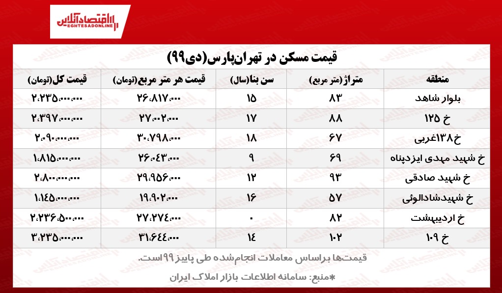آپارتمانهای تهرانپارس چند؟/ خواب زمستانی معاملات مسکن آپارتمانهای تهرانپارس چند؟/ خواب زمستانی معاملات مسکن