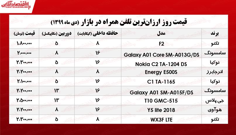 ارزانترین موبایلهای بازار تهران چـند؟ +جـدول ارزانترین موبایلهای بازار تهران چـند؟ +جـدول