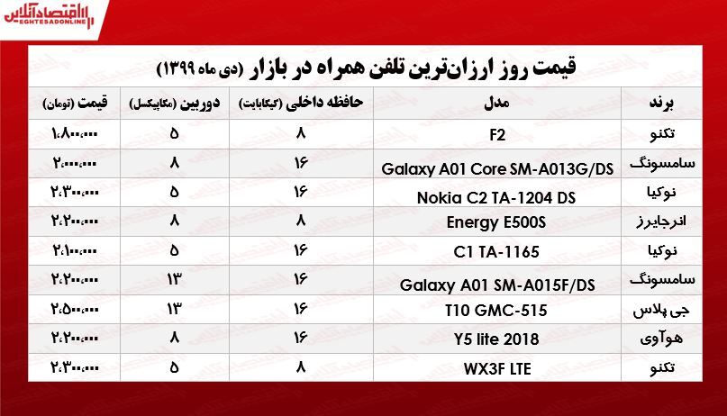 ارزان‌ترین موبایل‌های بازار تهران چـند؟  +جـدول