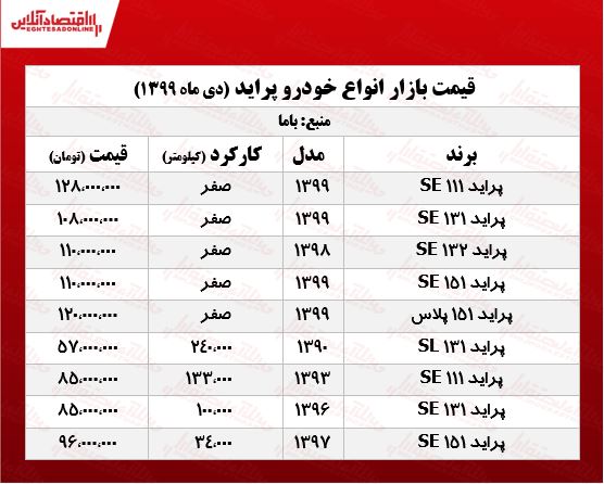 قیمت پراید امروز ۹۹/۱۰/۲۹ قیمت پراید امروز ۹۹/۱۰/۲۹